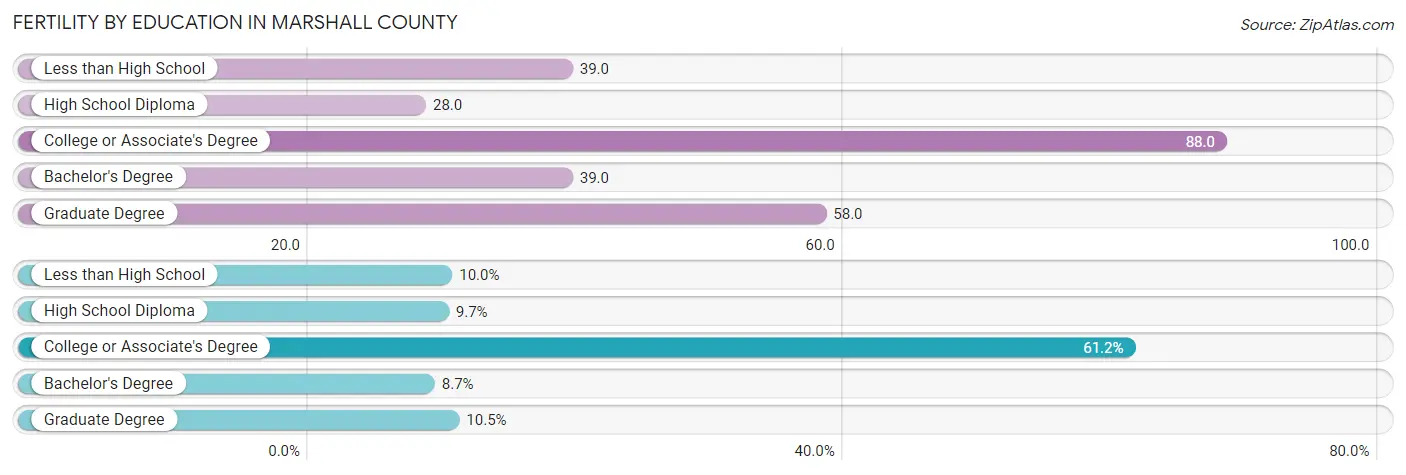 Female Fertility by Education Attainment in Marshall County