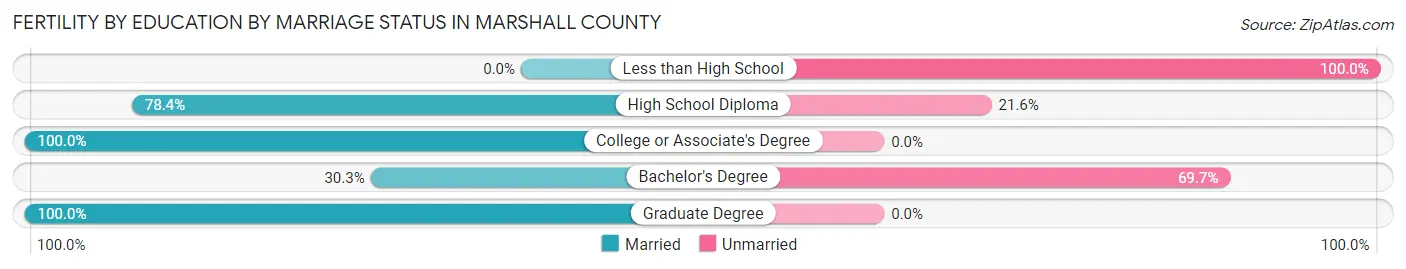 Female Fertility by Education by Marriage Status in Marshall County