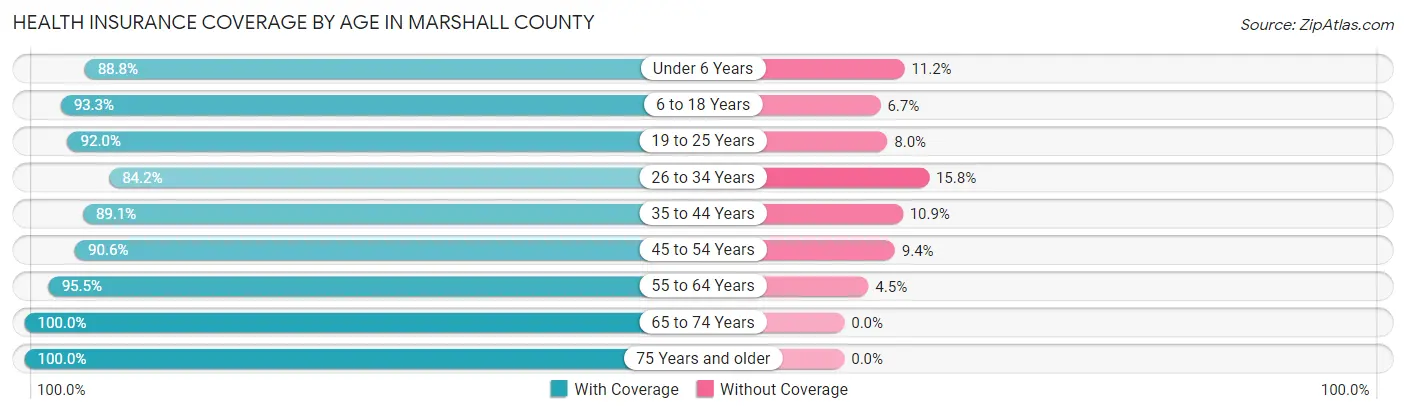 Health Insurance Coverage by Age in Marshall County