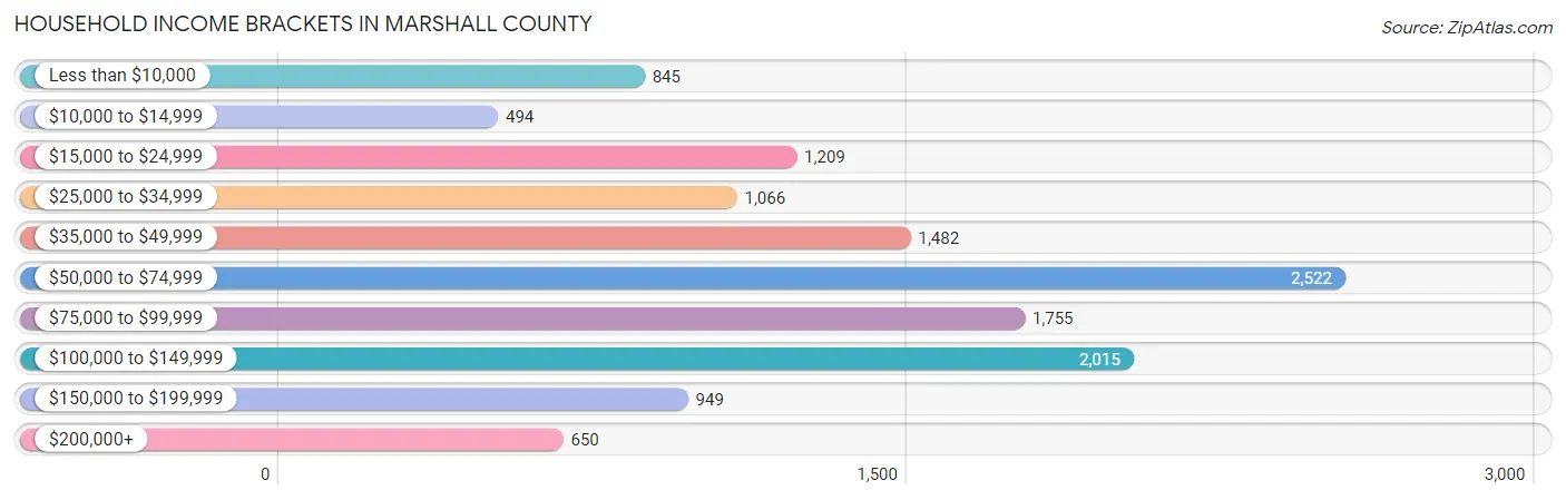 Household Income Brackets in Marshall County