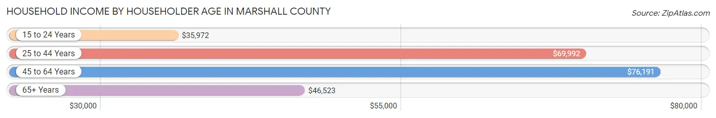 Household Income by Householder Age in Marshall County