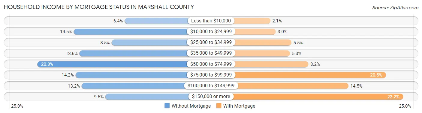 Household Income by Mortgage Status in Marshall County