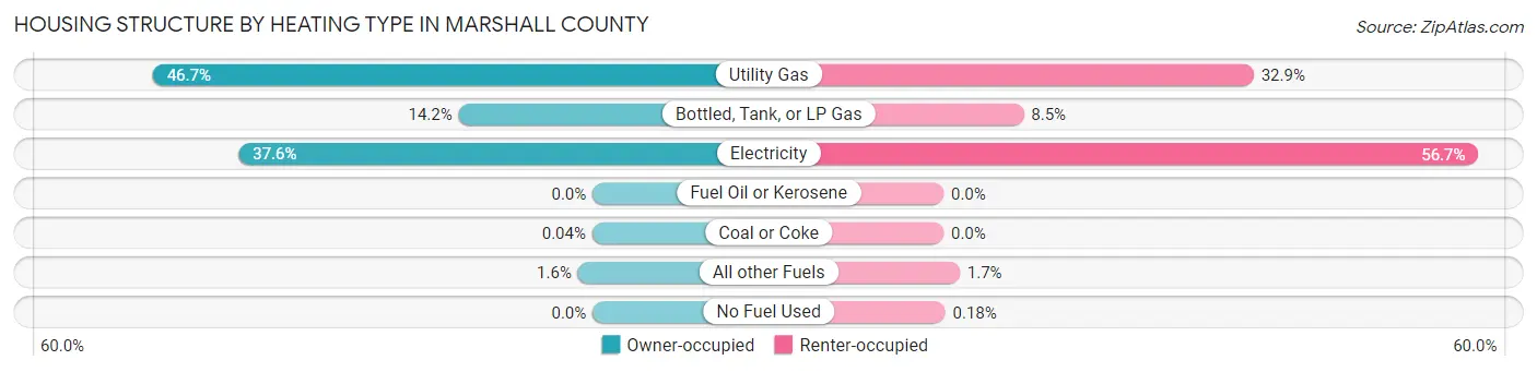 Housing Structure by Heating Type in Marshall County