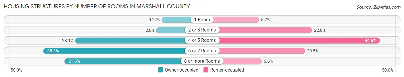 Housing Structures by Number of Rooms in Marshall County