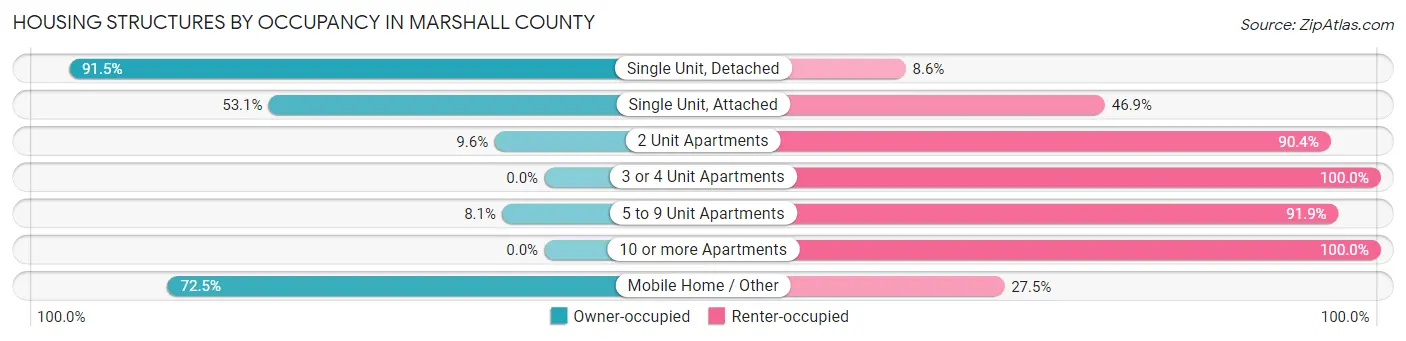 Housing Structures by Occupancy in Marshall County