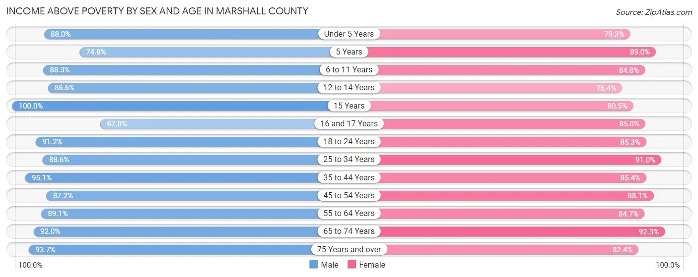 Income Above Poverty by Sex and Age in Marshall County