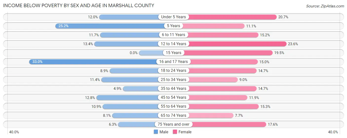 Income Below Poverty by Sex and Age in Marshall County