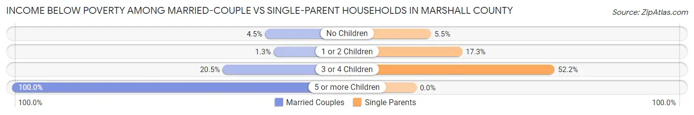 Income Below Poverty Among Married-Couple vs Single-Parent Households in Marshall County