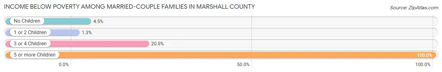 Income Below Poverty Among Married-Couple Families in Marshall County