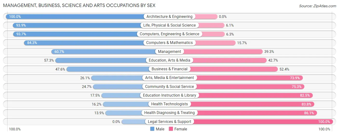 Management, Business, Science and Arts Occupations by Sex in Marshall County