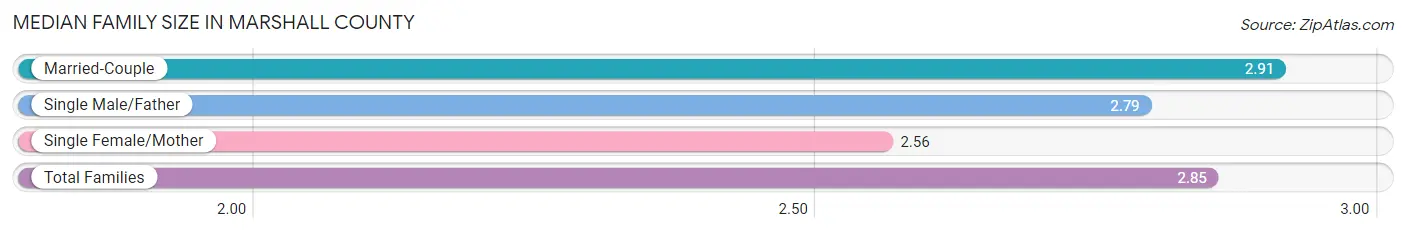 Median Family Size in Marshall County