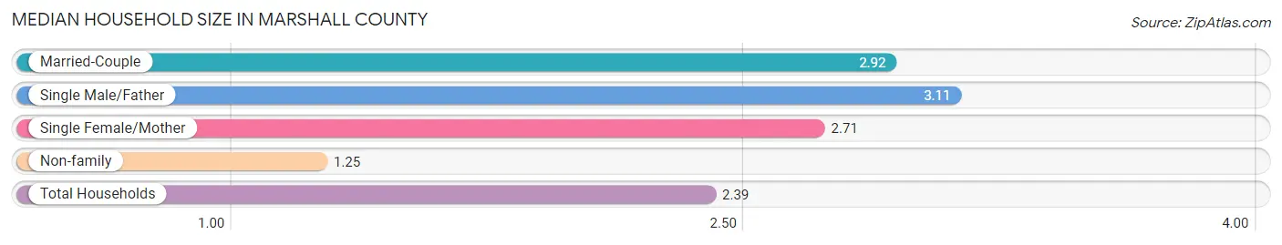 Median Household Size in Marshall County