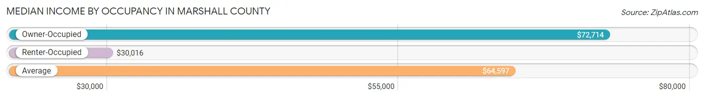 Median Income by Occupancy in Marshall County