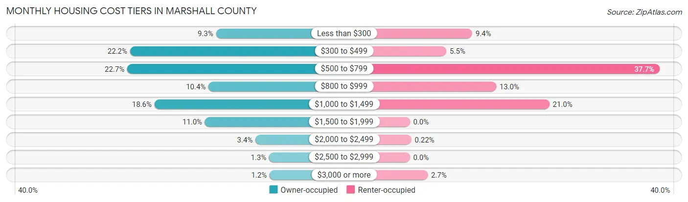 Monthly Housing Cost Tiers in Marshall County
