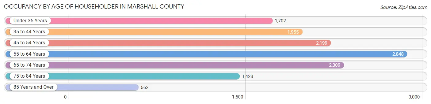 Occupancy by Age of Householder in Marshall County