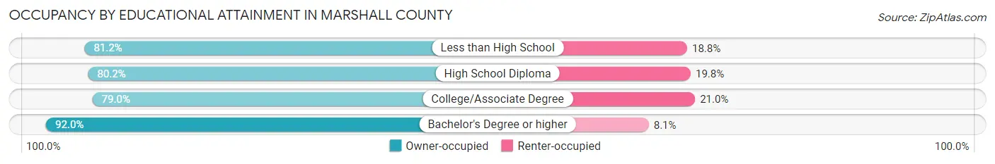 Occupancy by Educational Attainment in Marshall County