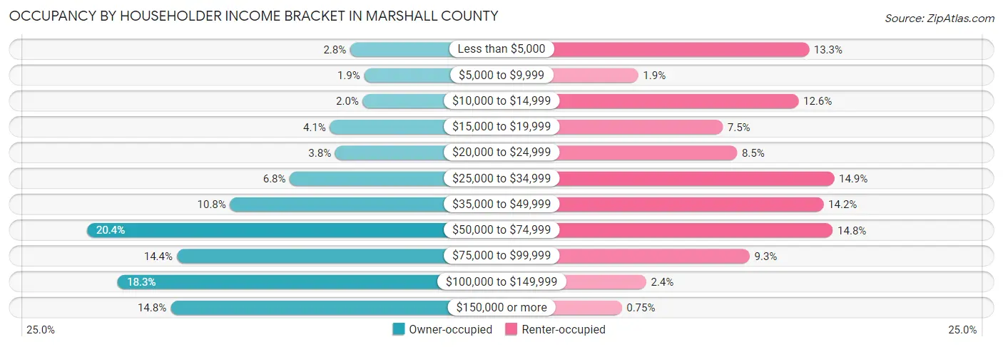 Occupancy by Householder Income Bracket in Marshall County