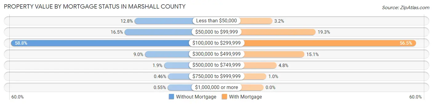 Property Value by Mortgage Status in Marshall County
