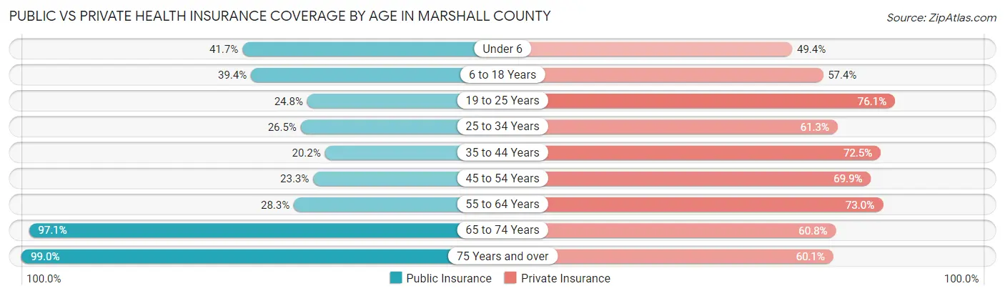 Public vs Private Health Insurance Coverage by Age in Marshall County