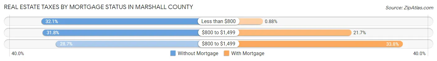 Real Estate Taxes by Mortgage Status in Marshall County