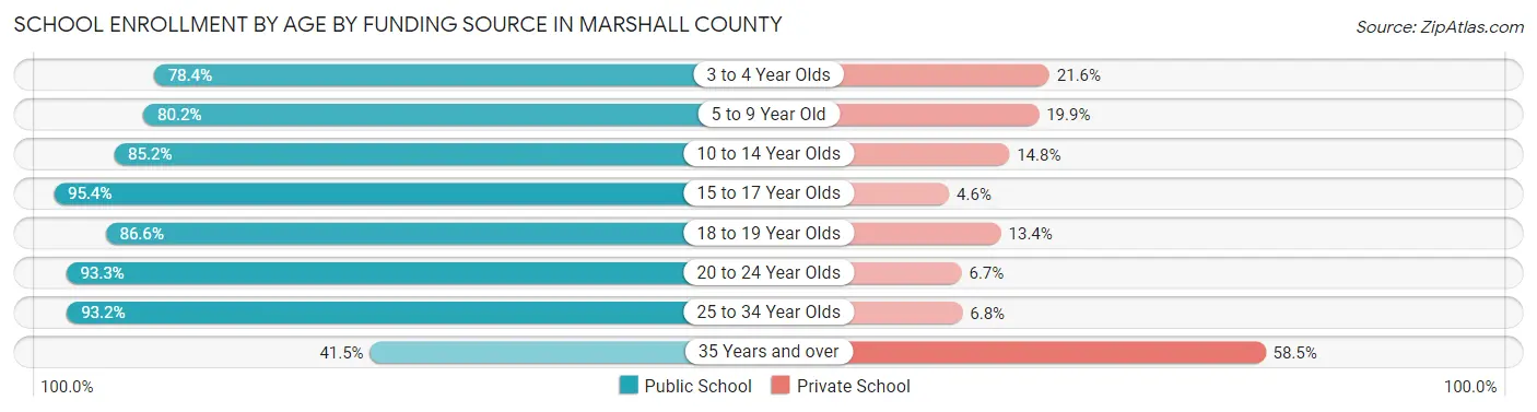 School Enrollment by Age by Funding Source in Marshall County