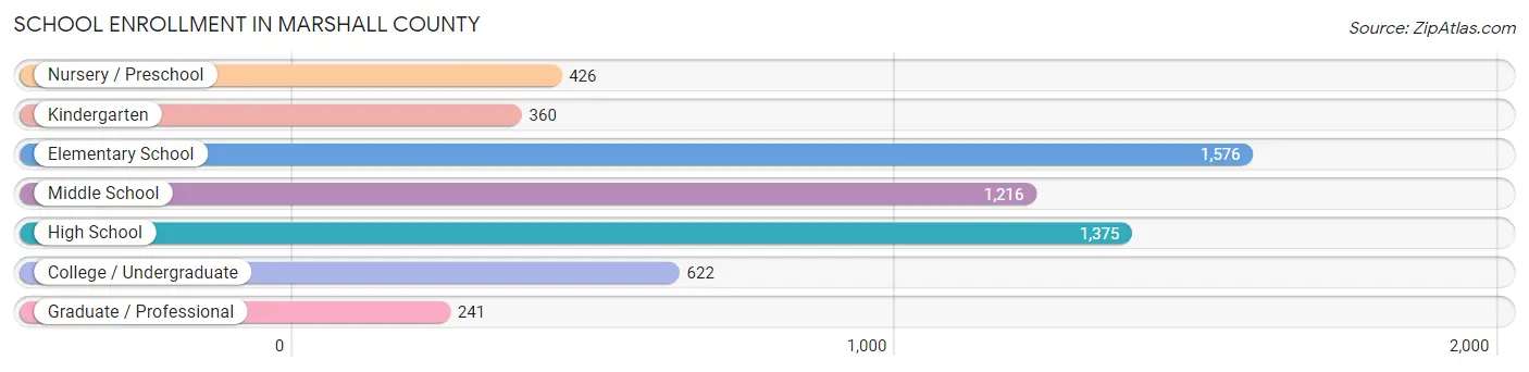 School Enrollment in Marshall County