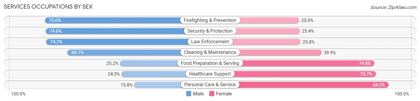 Services Occupations by Sex in Marshall County