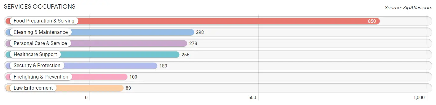 Services Occupations in Marshall County