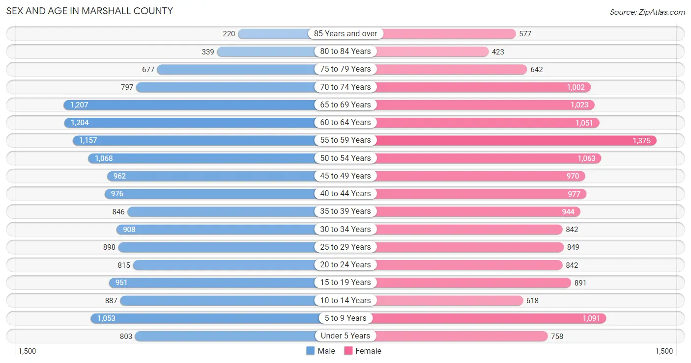 Sex and Age in Marshall County