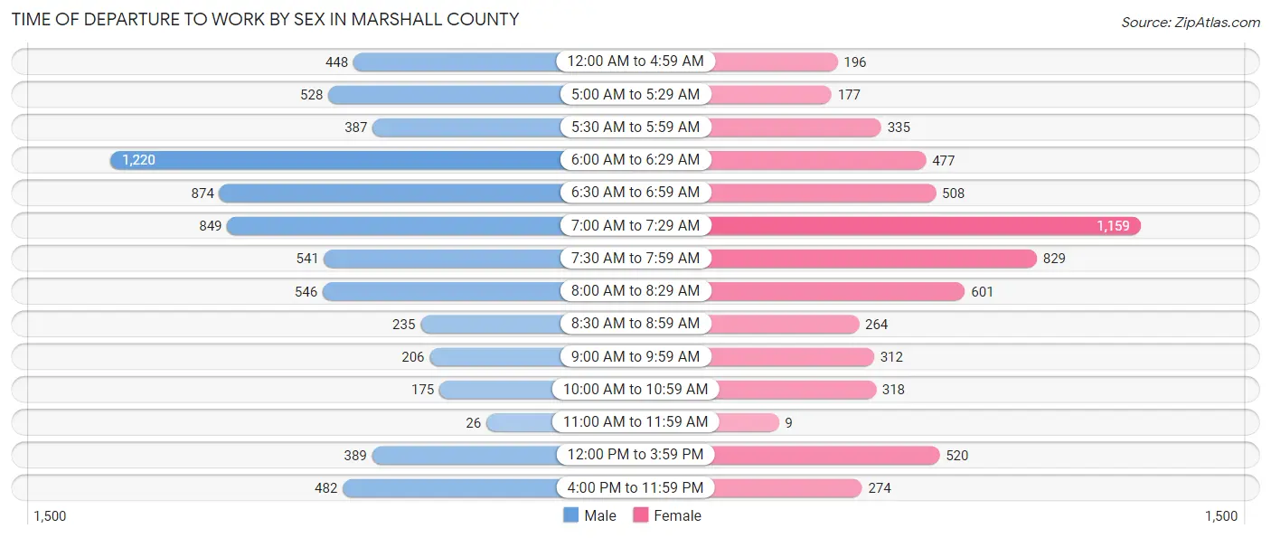 Time of Departure to Work by Sex in Marshall County