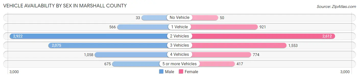 Vehicle Availability by Sex in Marshall County