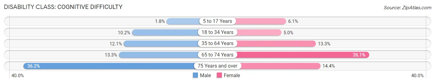Disability in Martin County: <span>Cognitive Difficulty</span>