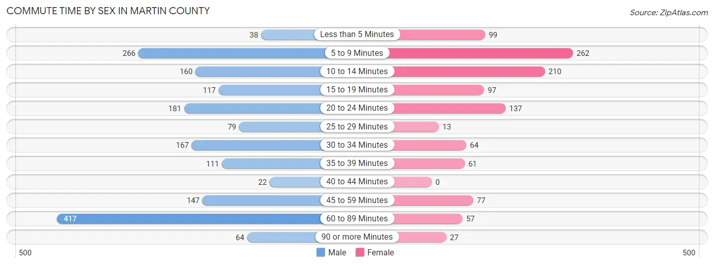 Commute Time by Sex in Martin County