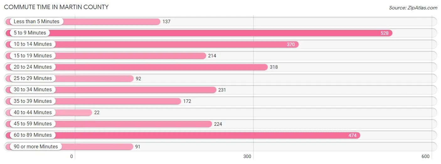 Commute Time in Martin County