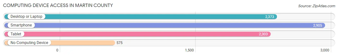 Computing Device Access in Martin County