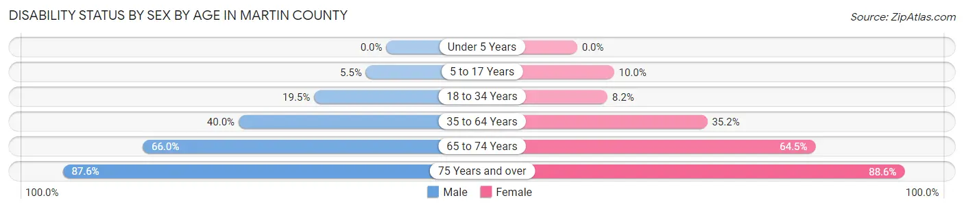 Disability Status by Sex by Age in Martin County