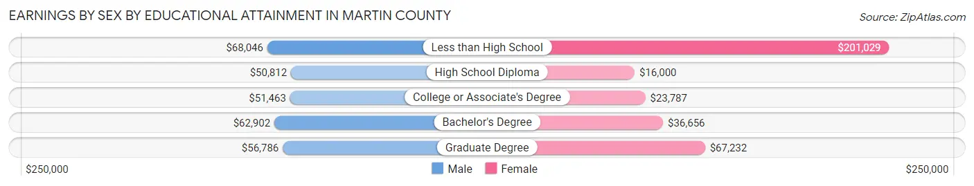 Earnings by Sex by Educational Attainment in Martin County