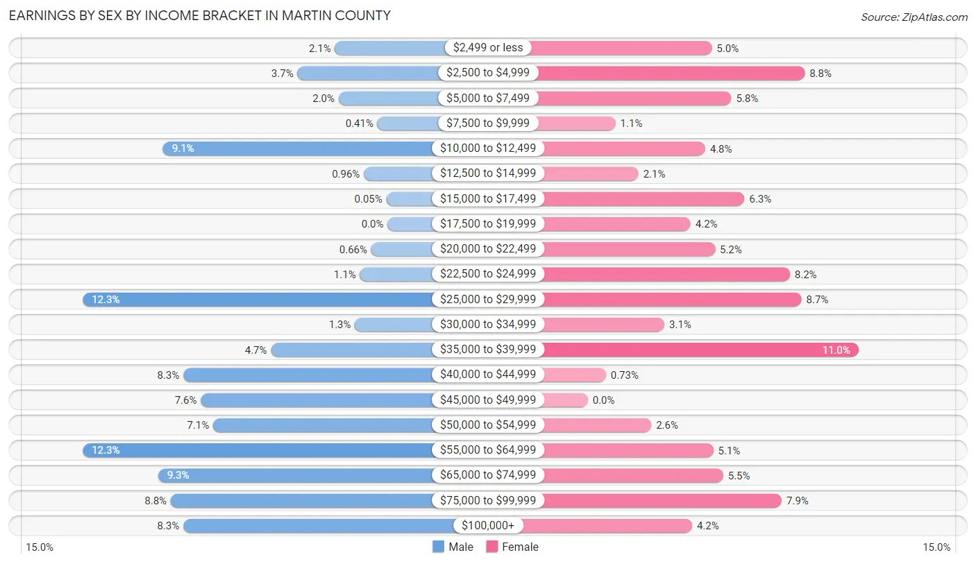 Earnings by Sex by Income Bracket in Martin County