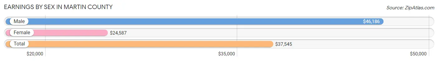 Earnings by Sex in Martin County