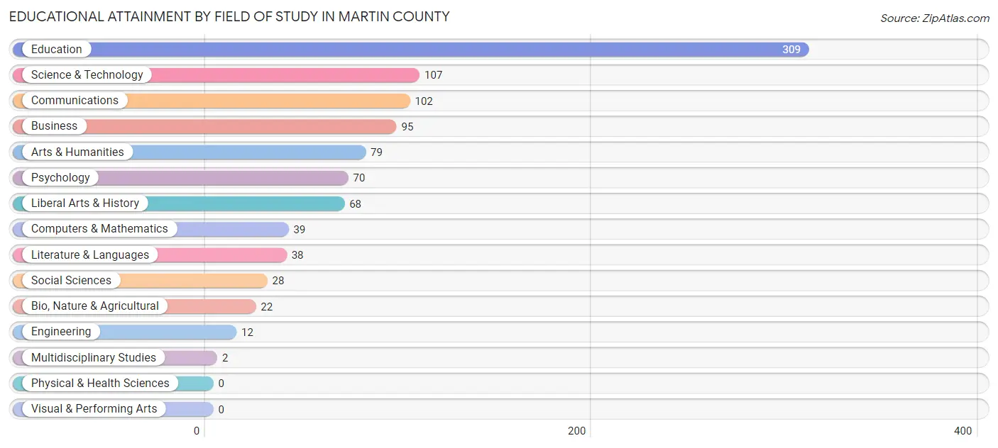 Educational Attainment by Field of Study in Martin County