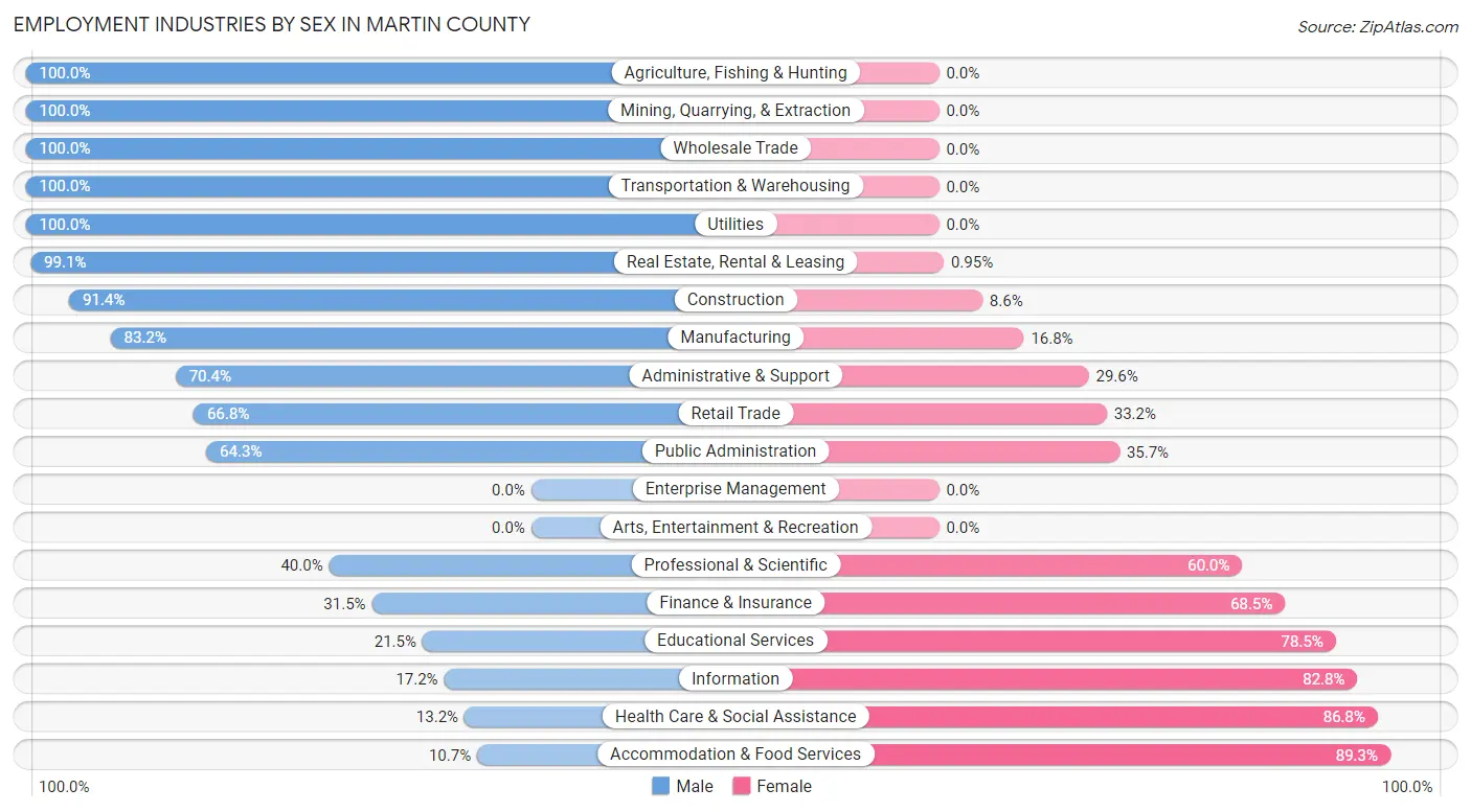 Employment Industries by Sex in Martin County