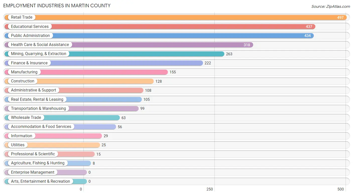 Employment Industries in Martin County