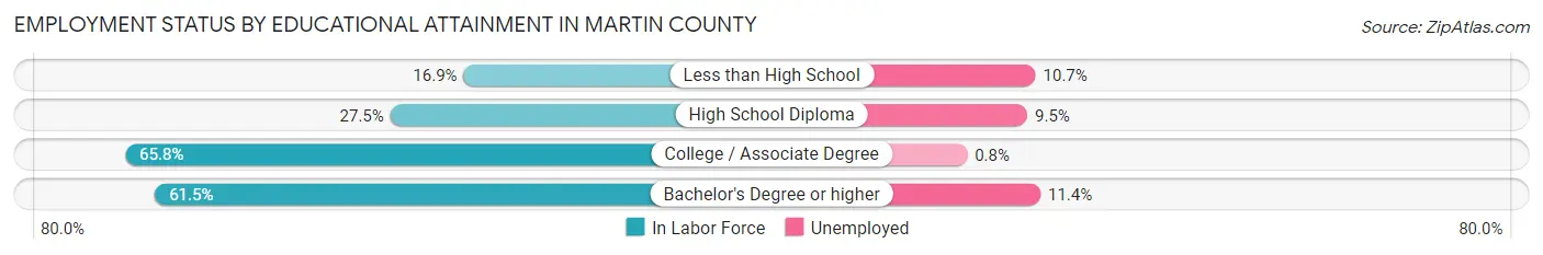 Employment Status by Educational Attainment in Martin County