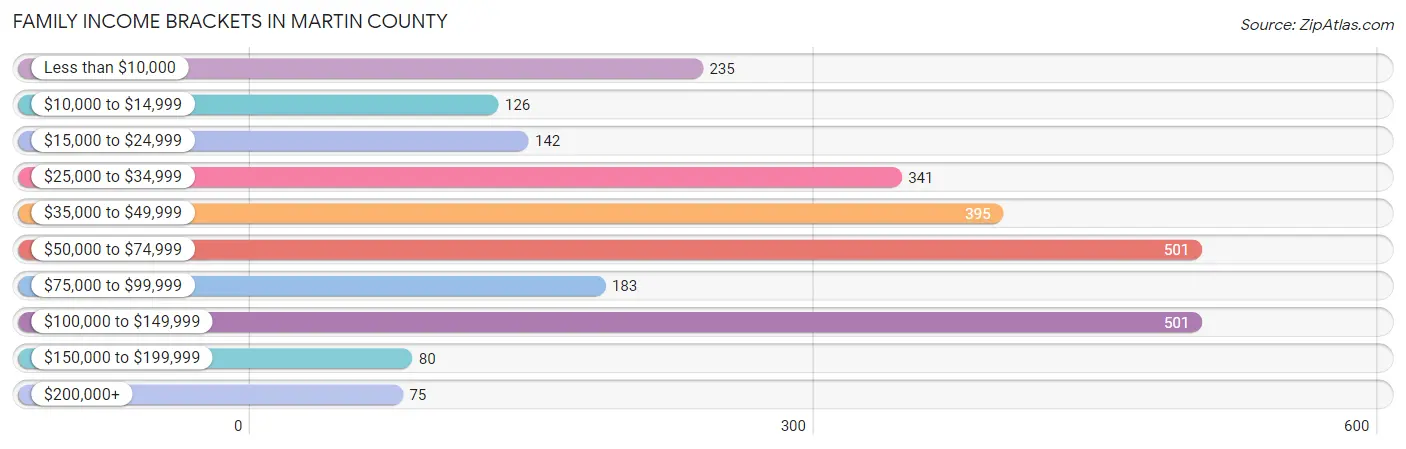 Family Income Brackets in Martin County