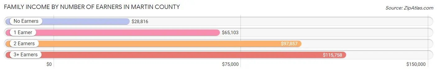 Family Income by Number of Earners in Martin County