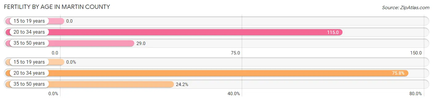 Female Fertility by Age in Martin County
