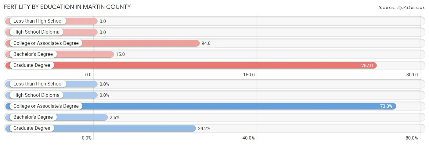 Female Fertility by Education Attainment in Martin County