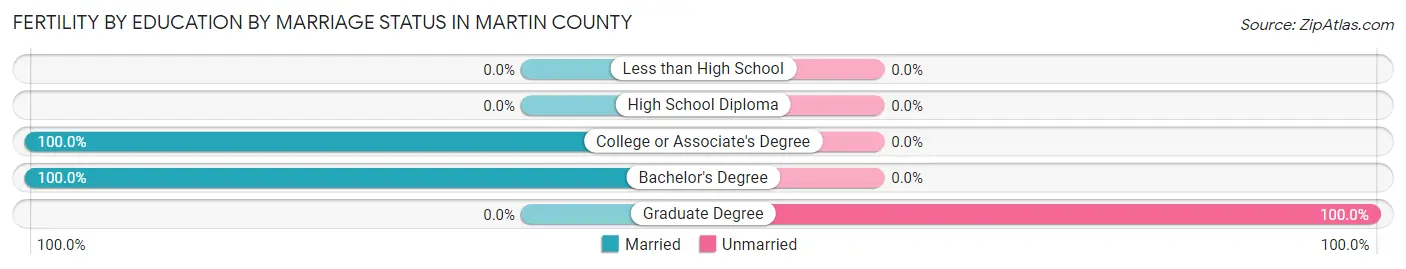 Female Fertility by Education by Marriage Status in Martin County