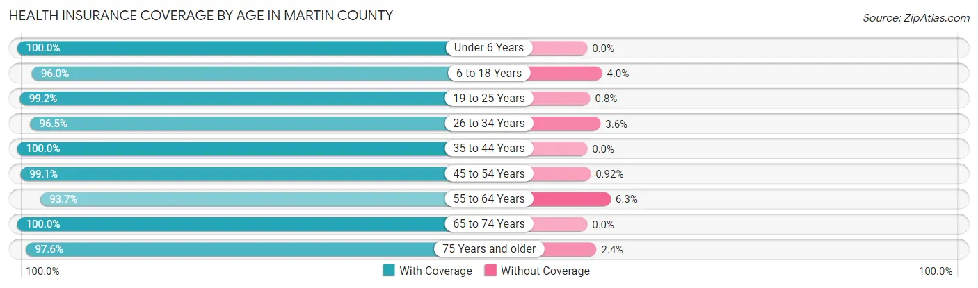 Health Insurance Coverage by Age in Martin County