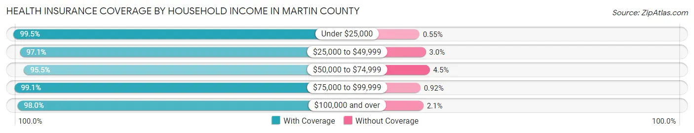 Health Insurance Coverage by Household Income in Martin County